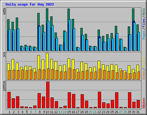 Daily usage for May 2023