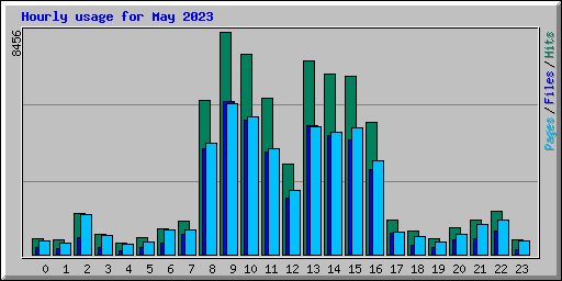 Hourly usage for May 2023